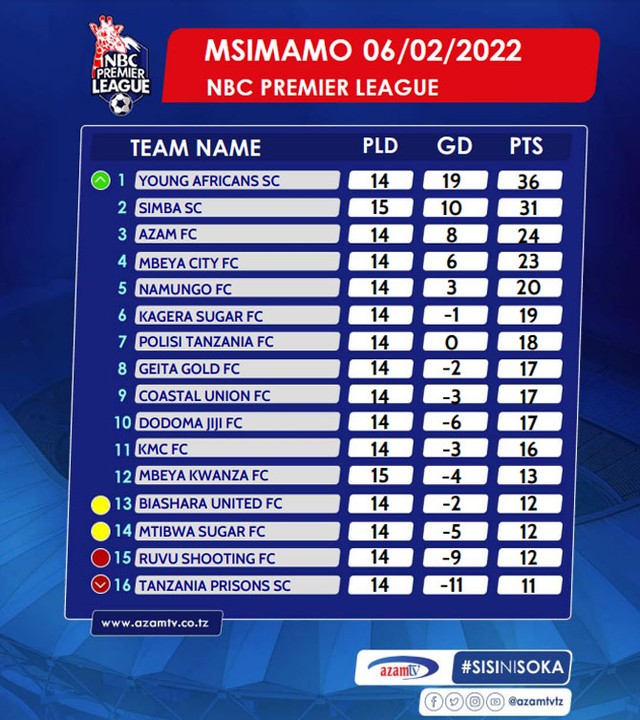 Msimamo Ligi Kuu Tanzania Bara 2021/2022 NBC Tanzania Premier League