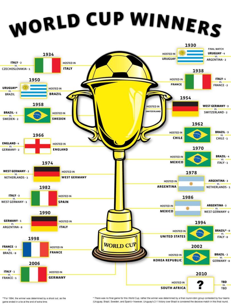 World Cup Winners List Fifa World Cup Winners List CitiMuzik