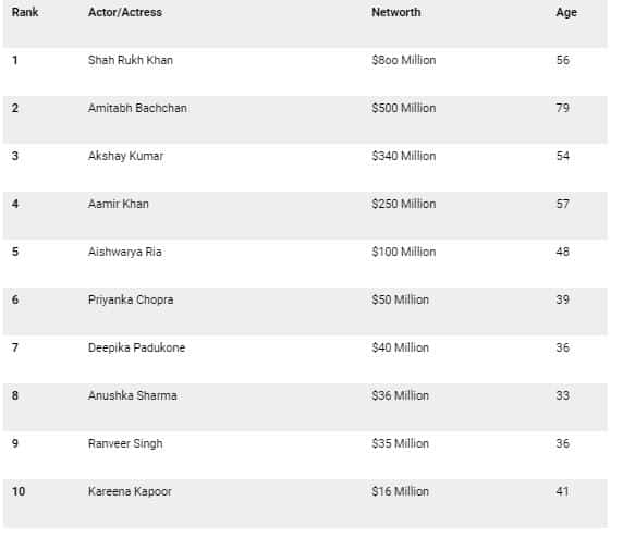 top-10-richest-bollywood-actors-2022-forbes-citimuzik