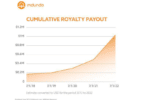 Mdundo.com hits milestone of  million in payouts to rights owners across Africa