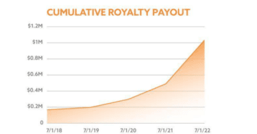 Mdundo.com hits milestone of  million in payouts to rights owners across Africa