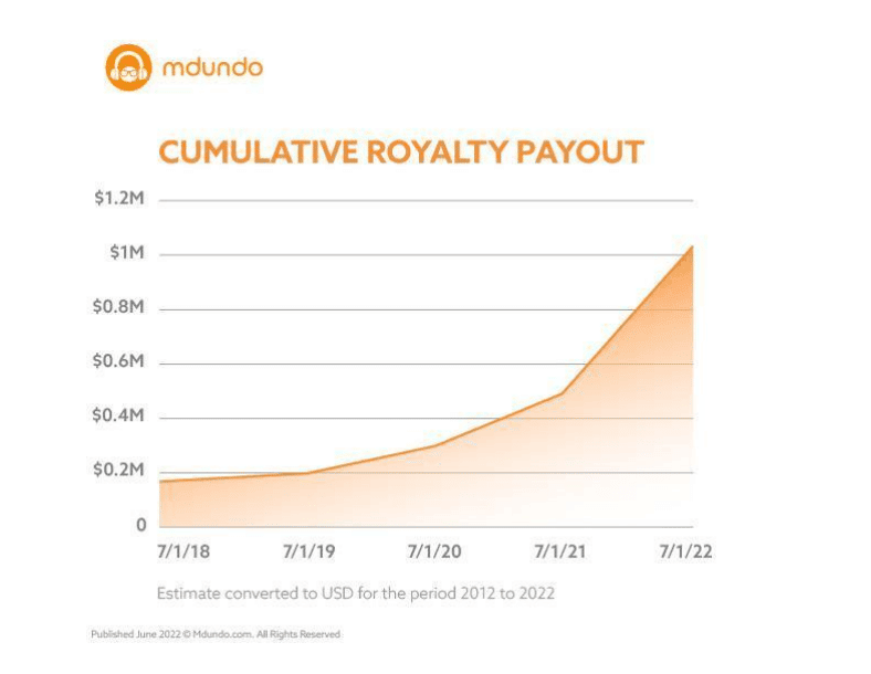 Mdundo.com hits milestone of  million in payouts to rights owners across Africa