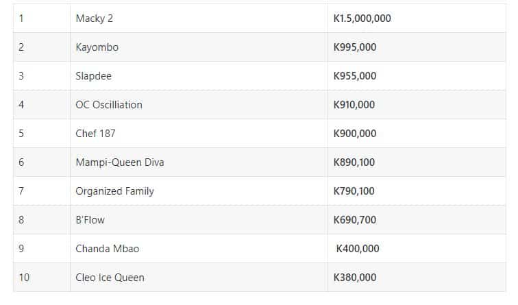 top-10-richest-musicians-in-zambia-2022-citimuzik