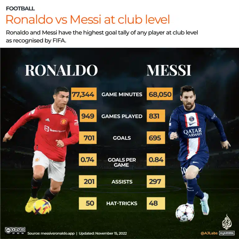 FIFA World Cup Stats on X: 🐐Lionel Messi and Cristiano Ronaldo both  scored a total of 1405 goals for their clubs across all competitions in  Europe; 🥇 Lionel Messi—704 goals 🥈 Cristiano