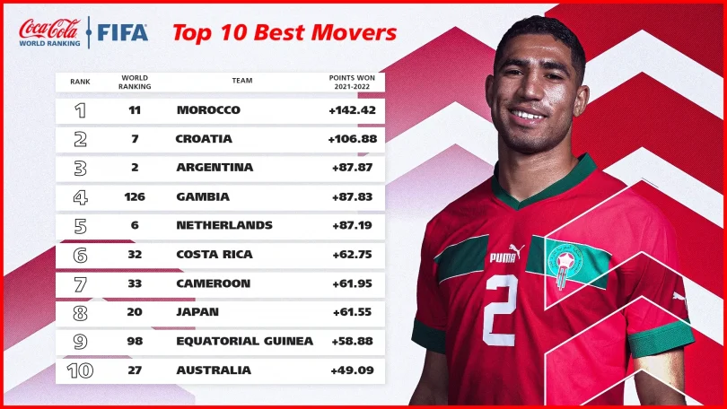 Morocco, Senegal and Brazil feats mark 2022 FIFA Ranking highlights