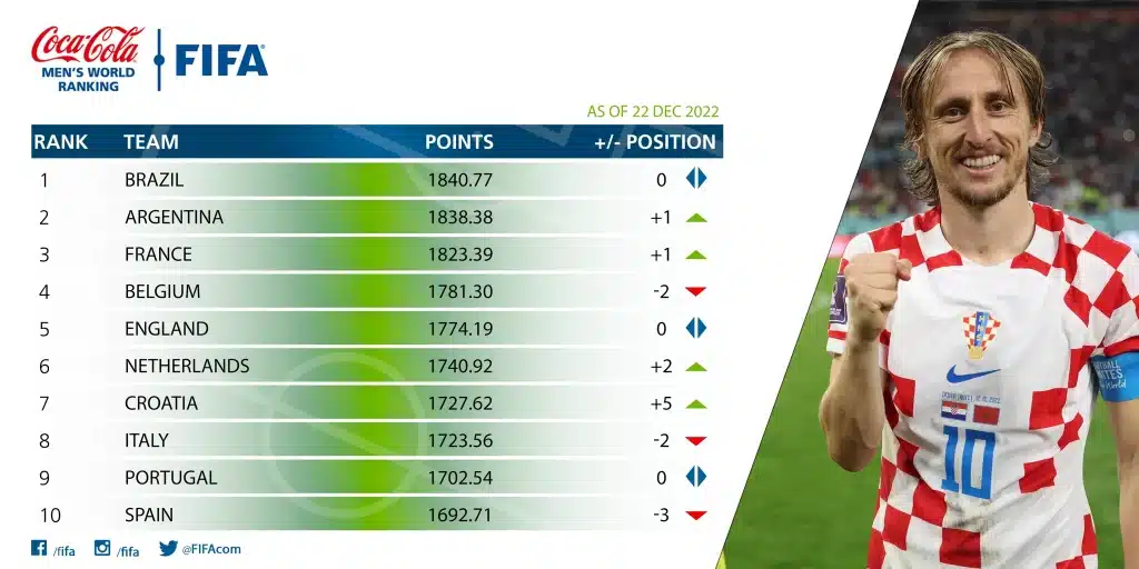 Brazil Establishs Positions At The Peak Of FIFA Ranking