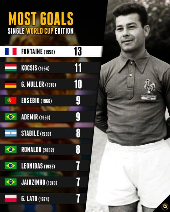 List Of Players To Have Scored The Most Goals In A Single FIFA World