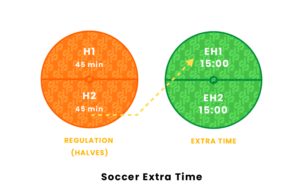 How long is Soccer Game? Stoppage, extra time, penaltie explained