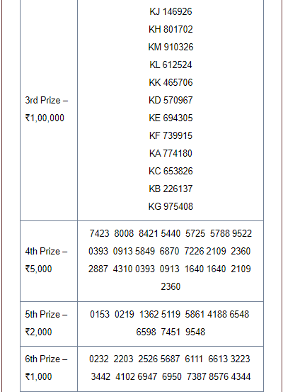 Kerala Lottery Result Monthly Chart