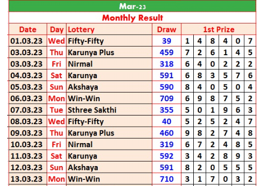 Karunya Plus KN 499 Result 7-12-2023, Kerala Lottery Result,Karunya Plus  Live Result,Karunya P