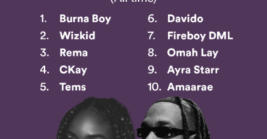 10 Most Streamed Afrobeats artist