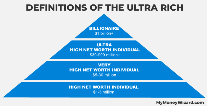 Ultra High Net Worth