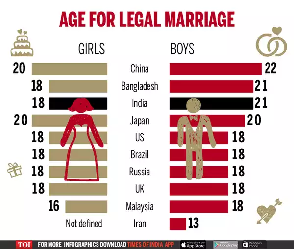 Legal Age of Marriage in India