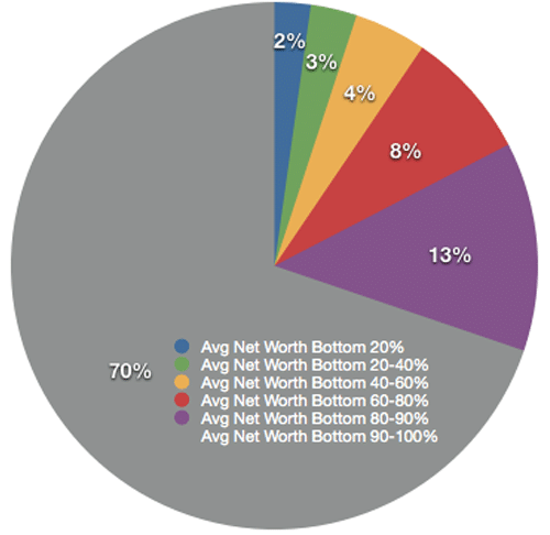 Average American Net Worth