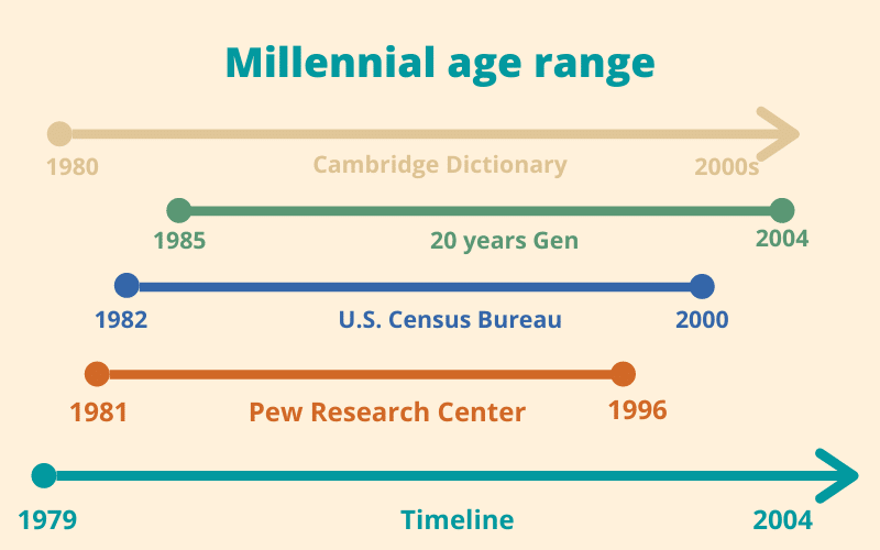 Millennials Age Range