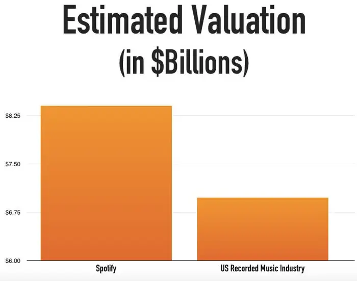 Spotify Net Worth