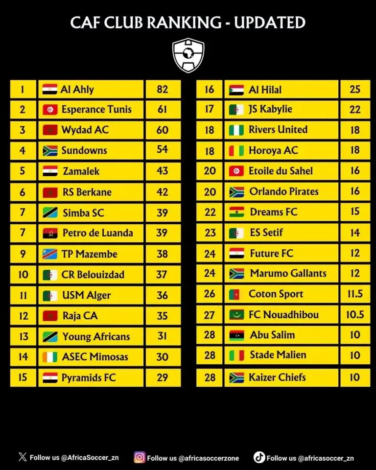 Top African Football Clubs 2024 (CAF Club Ranking)